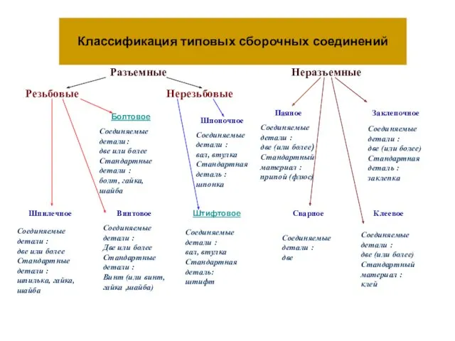 Классификация типовых сборочных соединений