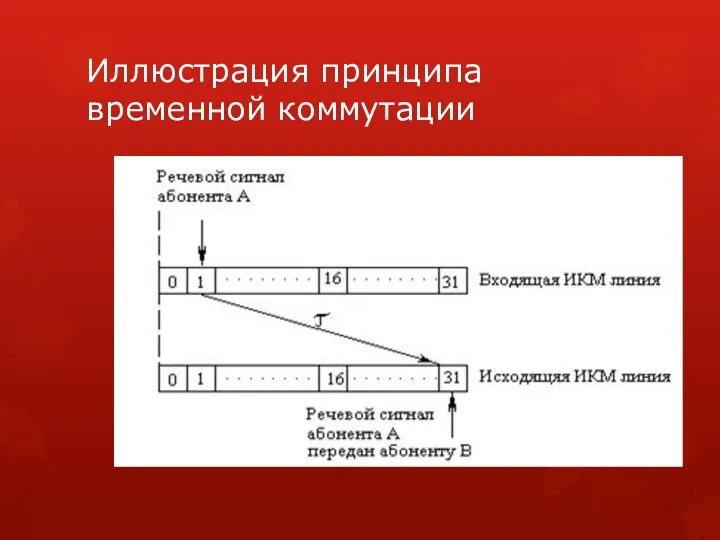 Иллюстрация принципа временной коммутации