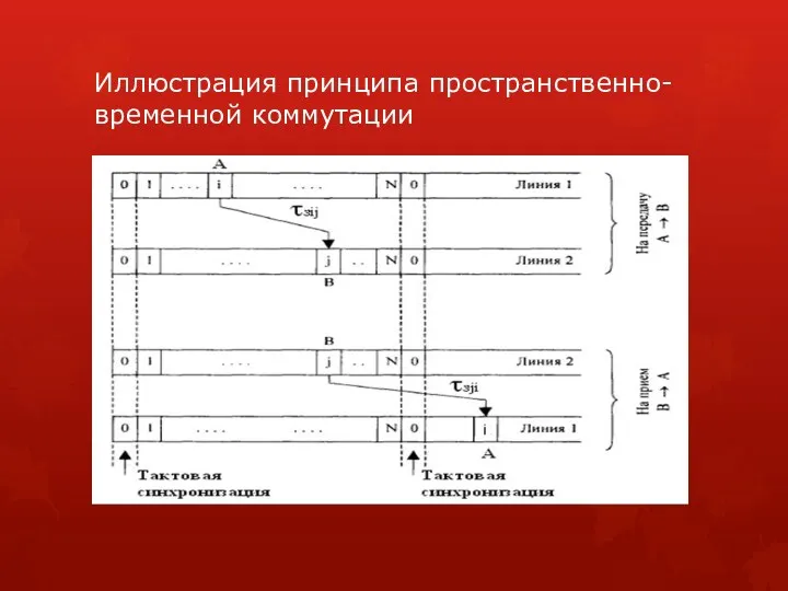 Иллюстрация принципа пространственно-временной коммутации