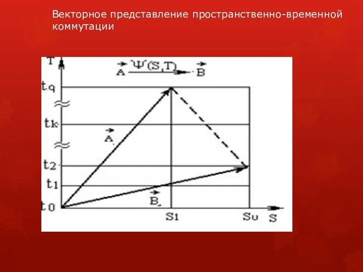 Векторное представление пространственно-временной коммутации