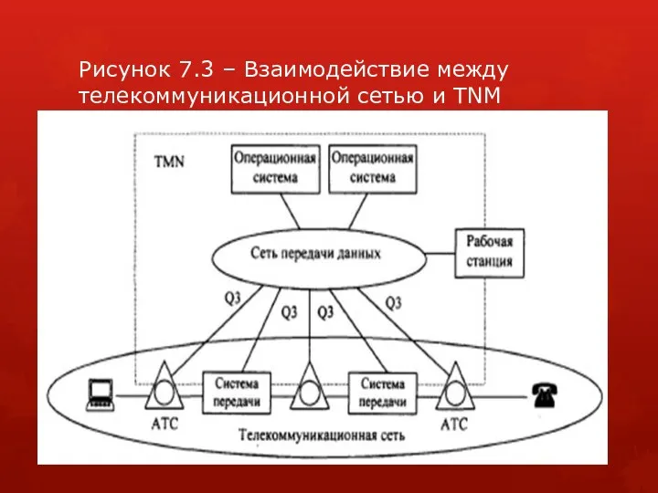 Рисунок 7.3 – Взаимодействие между телекоммуникационной сетью и TNM