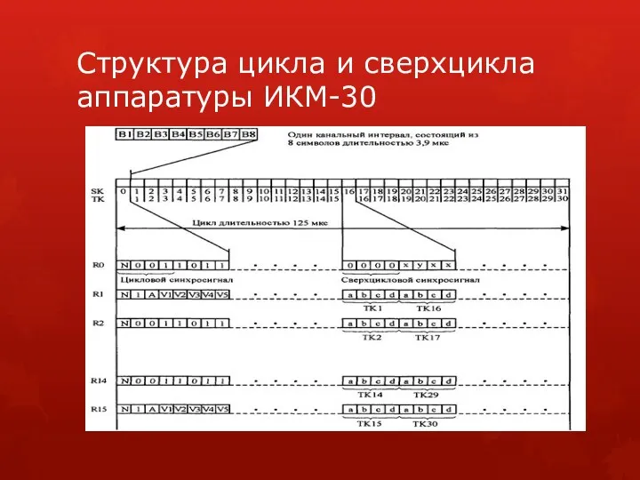 Структура цикла и сверхцикла аппаратуры ИКМ-30