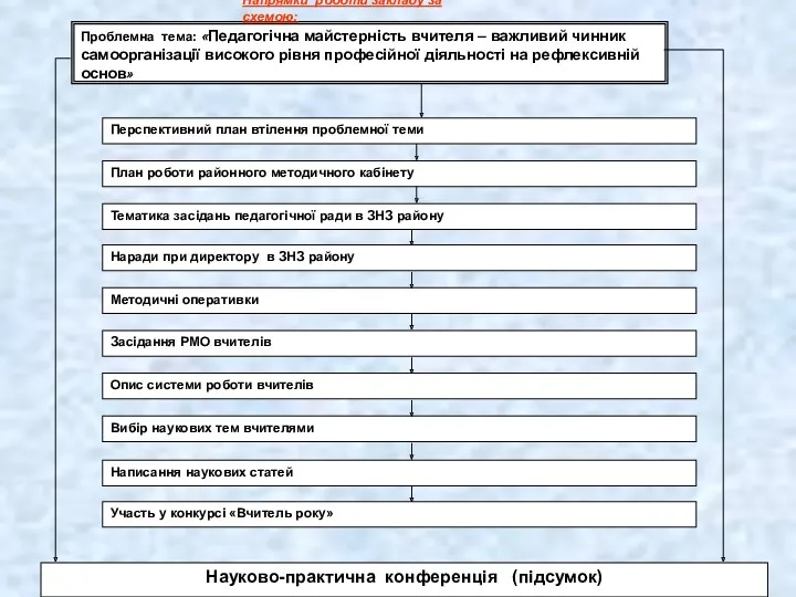 Напрямки роботи закладу за схемою: