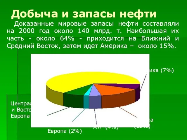 Добыча и запасы нефти Доказанные мировые запасы нефти составляли на