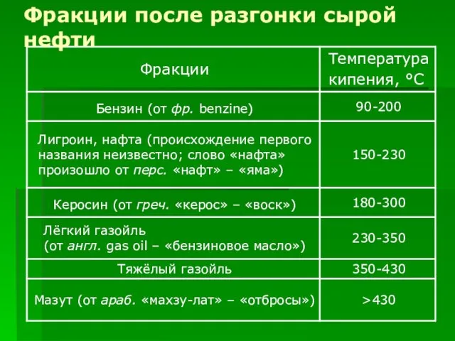 Фракции после разгонки сырой нефти