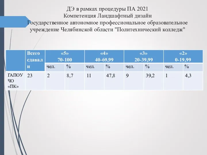 ДЭ в рамках процедуры ПА 2021 Компетенция Ландшафтный дизайн Государственное