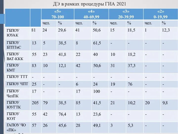 ДЭ в рамках процедуры ГИА 2021