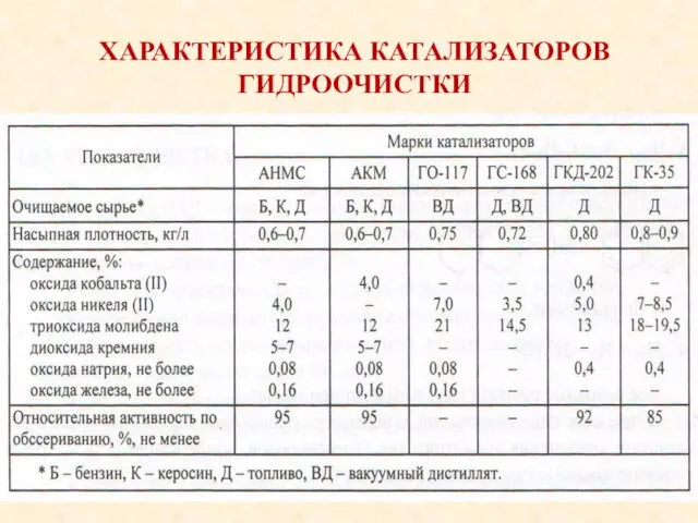 ХАРАКТЕРИСТИКА КАТАЛИЗАТОРОВ ГИДРООЧИСТКИ