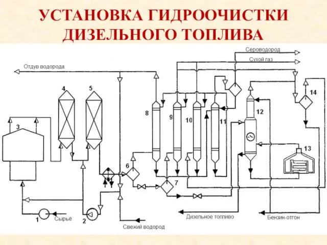 УСТАНОВКА ГИДРООЧИСТКИ ДИЗЕЛЬНОГО ТОПЛИВА