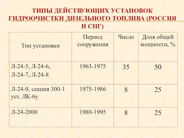 ТИПЫ ДЕЙСТВУЮЩИХ УСТАНОВОК ГИДРООЧИСТКИ ДИЗЕЛЬНОГО ТОПЛИВА (РОССИЯ И СНГ)