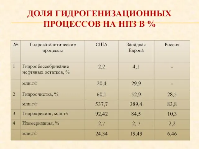 ДОЛЯ ГИДРОГЕНИЗАЦИОННЫХ ПРОЦЕССОВ НА НПЗ В %