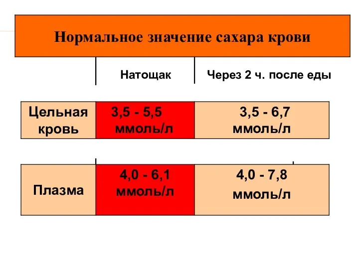 Натощак Через 2 ч. после еды