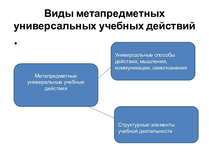 Виды метапредметных универсальных учебных действий Метапредметные универальные учебные действия Структурные элементы учебной деятельности