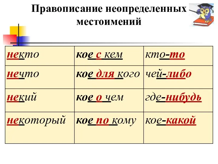 Правописание неопределенных местоимений