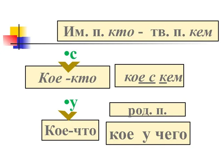 Кое -кто с Им. п. кто - тв. п. кем