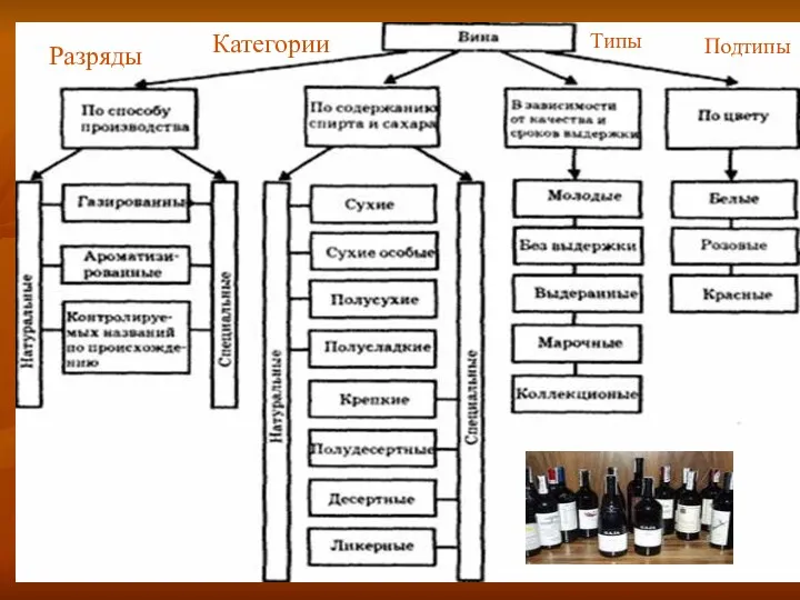 Разряды Категории Типы Подтипы