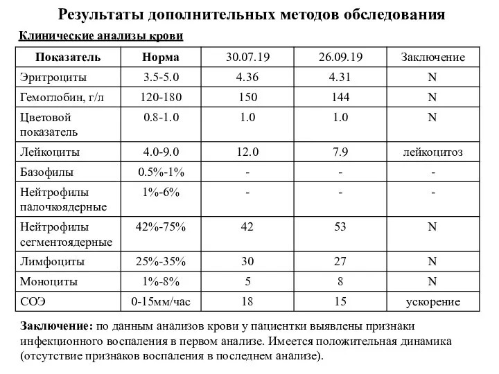 Результаты дополнительных методов обследования Клинические анализы крови Заключение: по данным