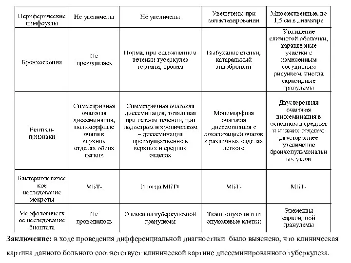 Заключение: в ходе проведения дифференциальной диагностики было выяснено, что клиническая