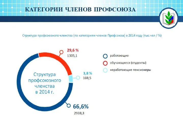 3 КАТЕГОРИИ ЧЛЕНОВ ПРОФСОЮЗА