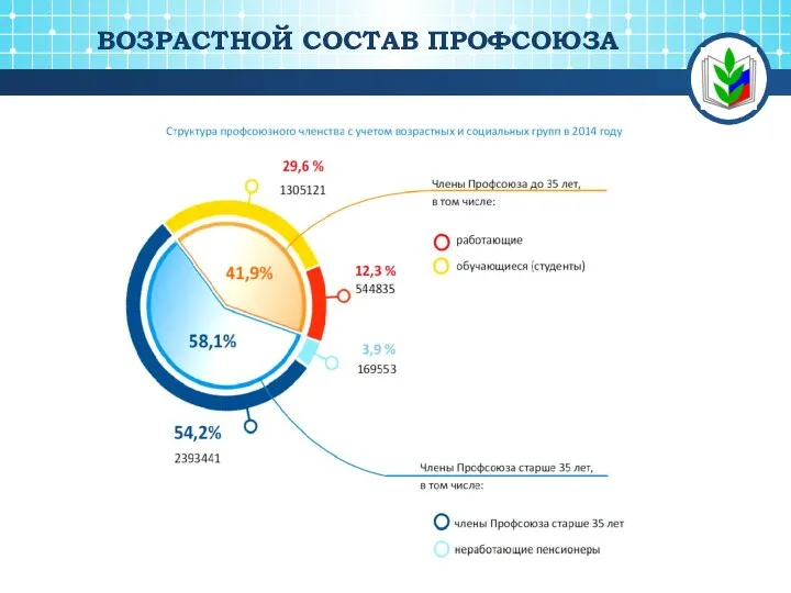 3 ВОЗРАСТНОЙ СОСТАВ ПРОФСОЮЗА