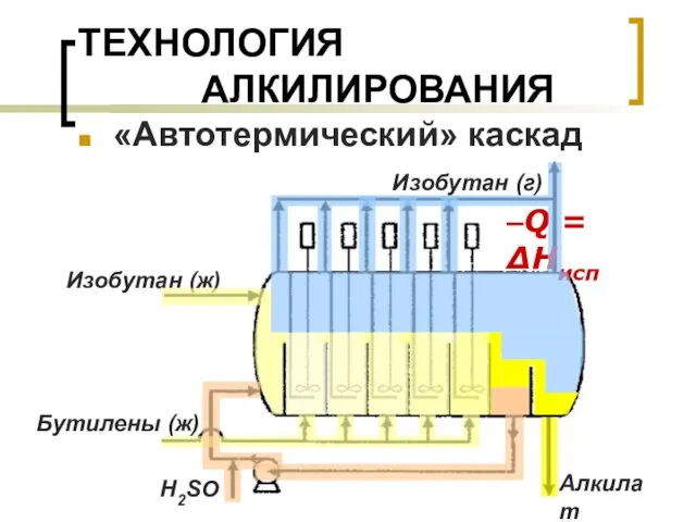 ТЕХНОЛОГИЯ АЛКИЛИРОВАНИЯ «Автотермический» каскад Изобутан (ж) Бутилены (ж) H2SO4 Изобутан (г) Алкилат –Q = ∆Hисп