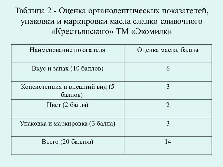 Таблица 2 - Оценка органолептических показателей, упаковки и маркировки масла сладко-сливочного «Крестьянского» ТМ «Экомилк»