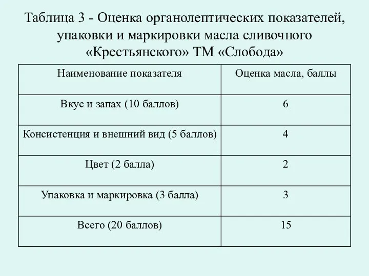 Таблица 3 - Оценка органолептических показателей, упаковки и маркировки масла сливочного «Крестьянского» ТМ «Слобода»