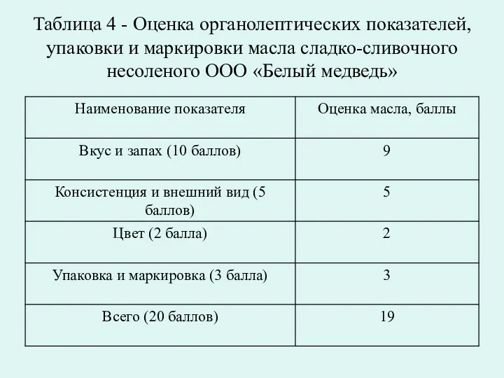 Таблица 4 - Оценка органолептических показателей, упаковки и маркировки масла сладко-сливочного несоленого ООО «Белый медведь»