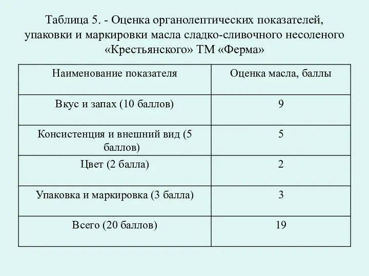 Таблица 5. - Оценка органолептических показателей, упаковки и маркировки масла сладко-сливочного несоленого «Крестьянского» ТМ «Ферма»