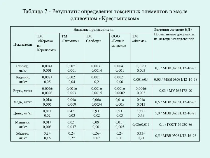 Таблица 7 - Результаты определения токсичных элементов в масле сливочном «Крестьянском»