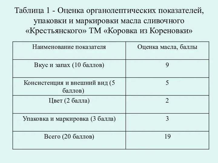 Таблица 1 - Оценка органолептических показателей, упаковки и маркировки масла сливочного «Крестьянского» ТМ «Коровка из Кореновки»