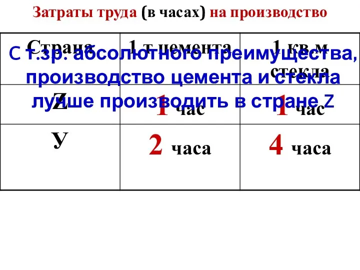 Затраты труда (в часах) на производство C т.зр. абсолютного преимущества,