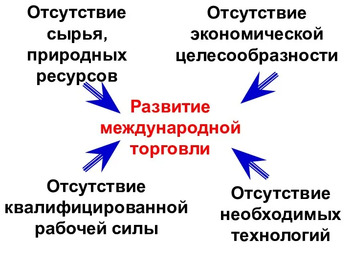 Отсутствие сырья, природных ресурсов Развитие международной торговли Отсутствие квалифицированной рабочей