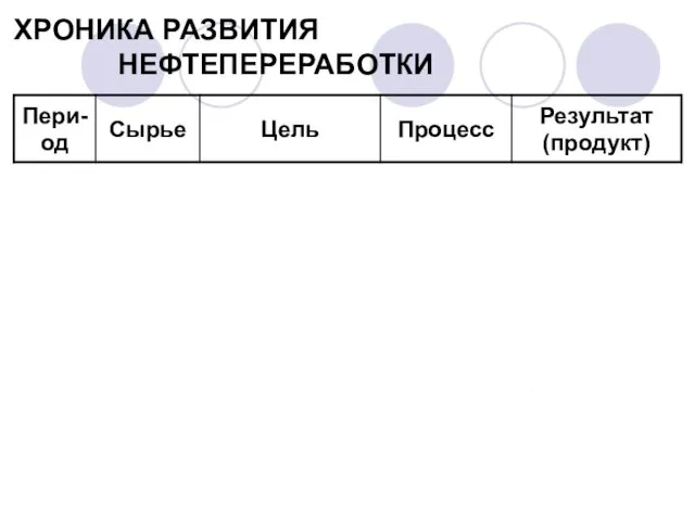 ХРОНИКА РАЗВИТИЯ НЕФТЕПЕРЕРАБОТКИ