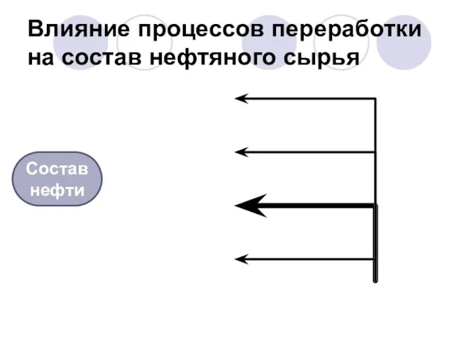 Влияние процессов переработки на состав нефтяного сырья Состав нефти Фазовый