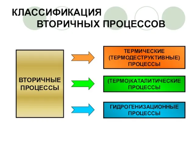 КЛАССИФИКАЦИЯ ВТОРИЧНЫХ ПРОЦЕССОВ ВТОРИЧНЫЕ ПРОЦЕССЫ ТЕРМИЧЕСКИЕ (ТЕРМОДЕСТРУКТИВНЫЕ) ПРОЦЕССЫ (ТЕРМО)КАТАЛИТИЧЕСКИЕ ПРОЦЕССЫ ГИДРОГЕНИЗАЦИОННЫЕ ПРОЦЕССЫ