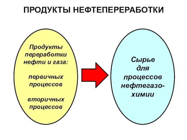 Продукты переработки нефти и газа: первичных процессов вторичных процессов ПРОДУКТЫ НЕФТЕПЕРЕРАБОТКИ Сырье для процессов нефтегазо- химии