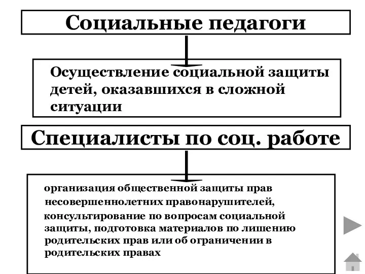 Социальные педагоги Осуществление социальной защиты детей, оказавшихся в сложной ситуации