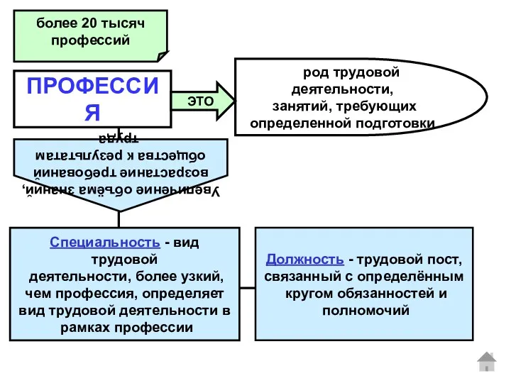 ПРОФЕССИЯ род трудовой деятельности, занятий, требующих определенной подготовки ЭТО более