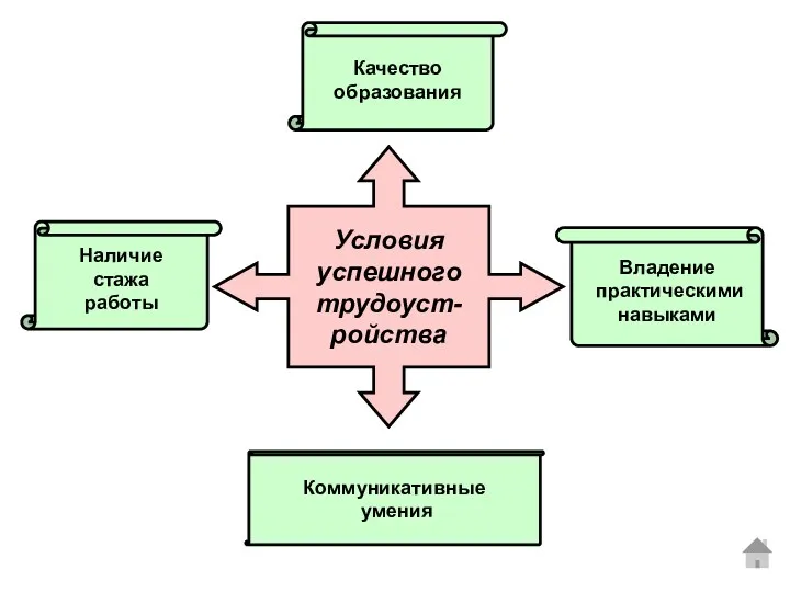 Условия успешного трудоуст- ройства Наличие стажа работы Качество образования Владение практическими навыками Коммуникативные умения