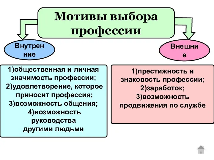 Внутренние 1)общественная и личная значимость профессии; 2)удовлетворение, которое приносит профессия; 3)возможность общения; 4)возможность руководства другими людьми