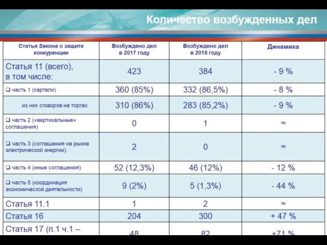 СТАТИСТИКА ВЫЯВЛЕННЫХ НАРУШЕНИЙ АНТИМОНОПОЛЬНОГО ЗАКОНОДАТЕЛЬСТВА