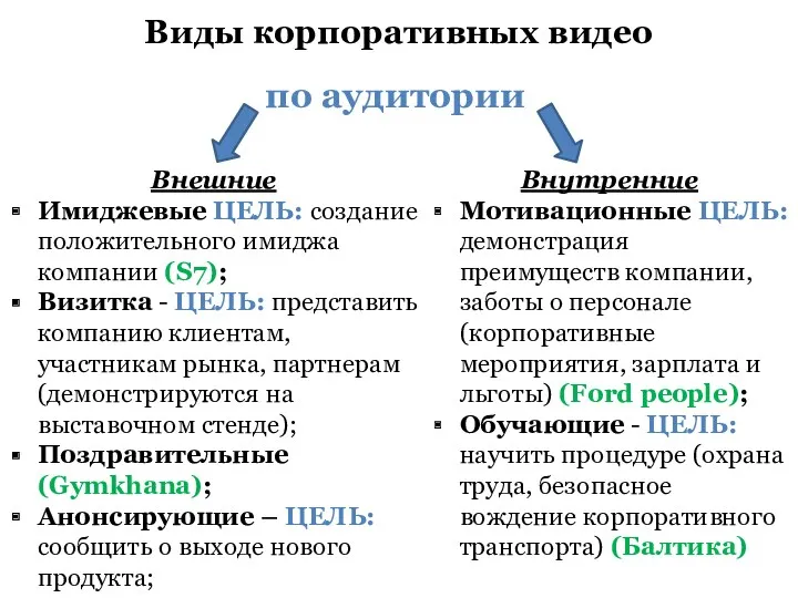 Виды корпоративных видео по аудитории Внешние Имиджевые ЦЕЛЬ: создание положительного