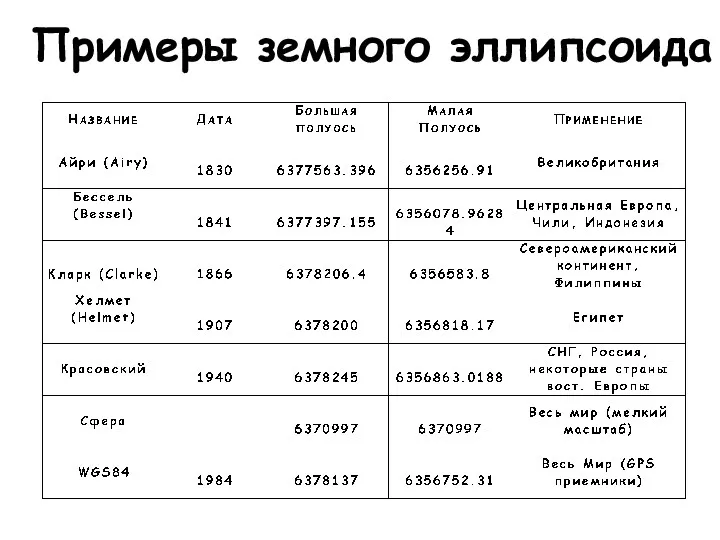 Примеры земного эллипсоида