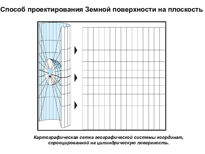 Способ проектирования Земной поверхности на плоскость Картографическая сетка географической системы координат, спроецированной на цилиндрическую поверхность.