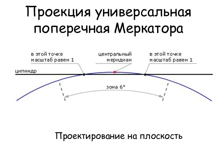 Проекция универсальная поперечная Меркатора Проектирование на плоскость