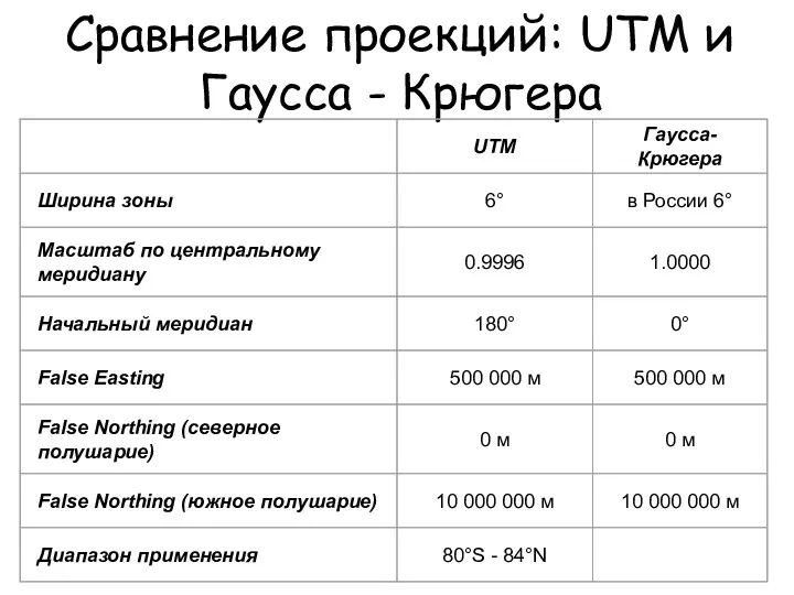 Сравнение проекций: UTM и Гаусса - Крюгера