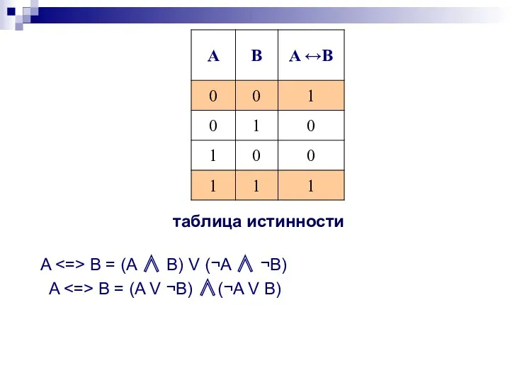 таблица истинности A B = (A ∧ B) V (¬A