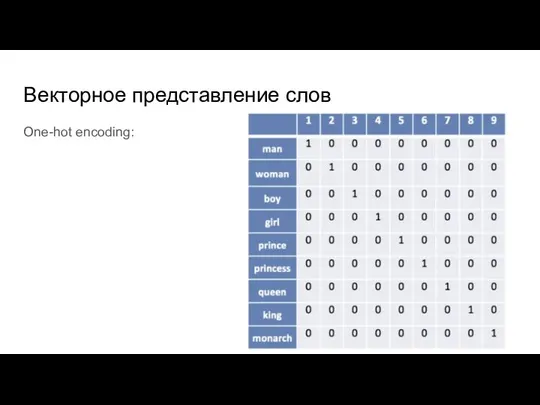 Векторное представление слов One-hot encoding: