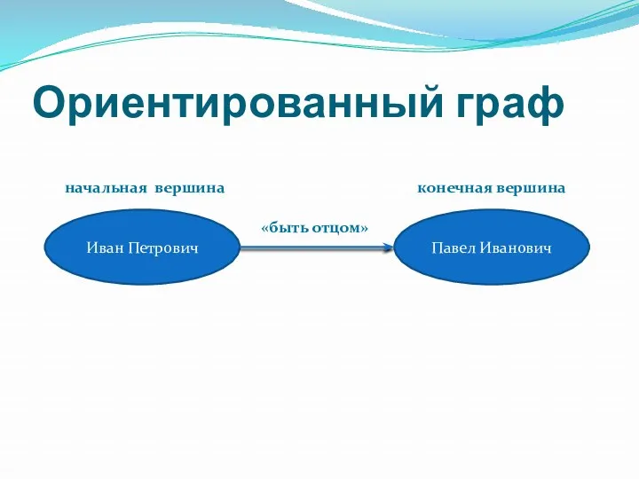 Ориентированный граф Иван Петрович Павел Иванович «быть отцом» начальная вершина конечная вершина